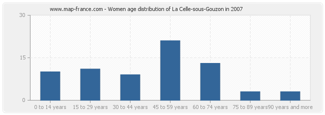 Women age distribution of La Celle-sous-Gouzon in 2007
